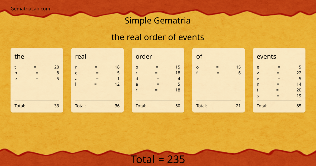 the real order of events in simple Gematria